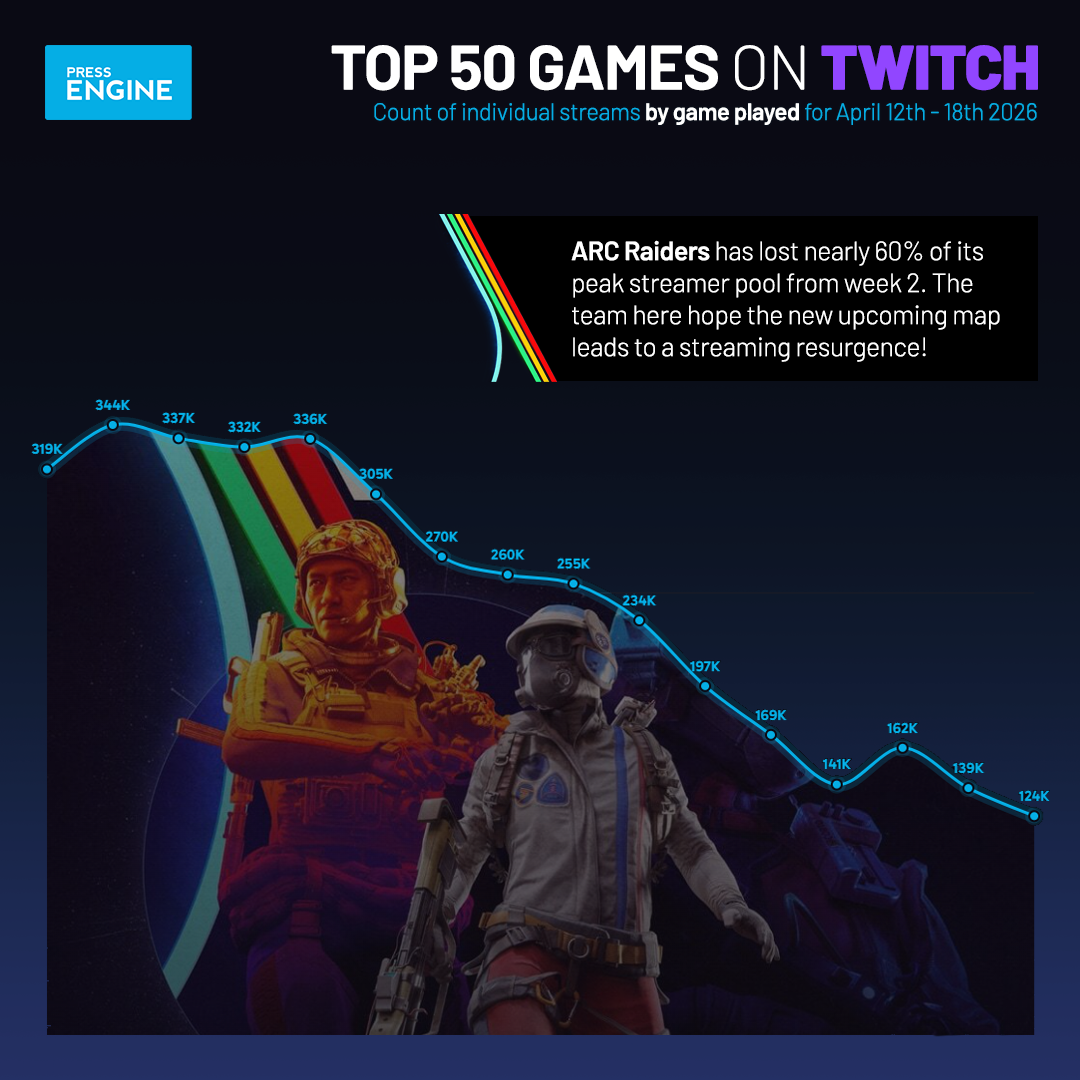 This image shows a declining line graph of ARC Raiders streams by week, starting at 319k, briefly rising to 344k, then sliding down to the last number which is 124k.