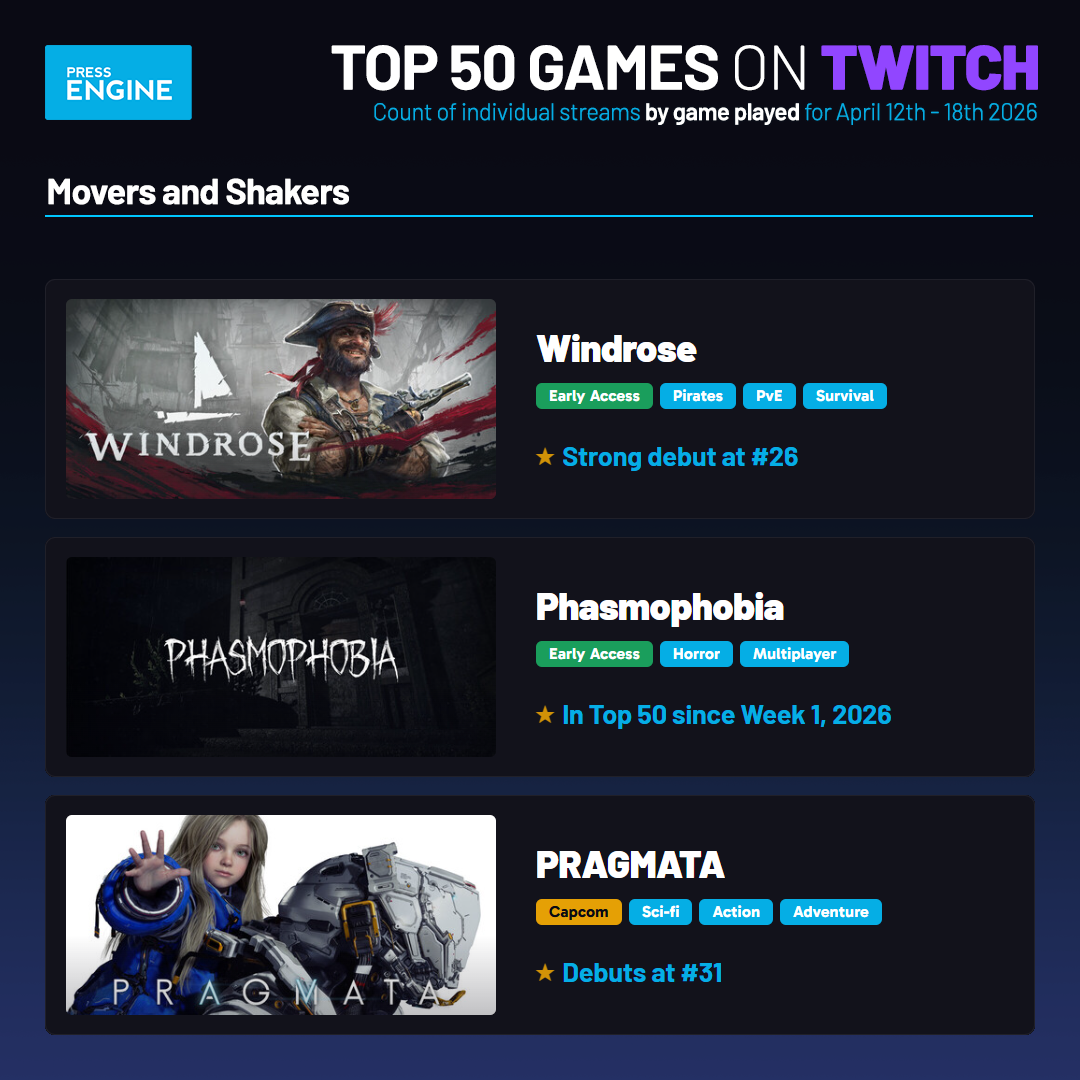 This image features three games. Windrose, a strong debut at #26. Phasmophobia, in top 50 since Week 1, 2026. PRAGMATA, debuts at #31.